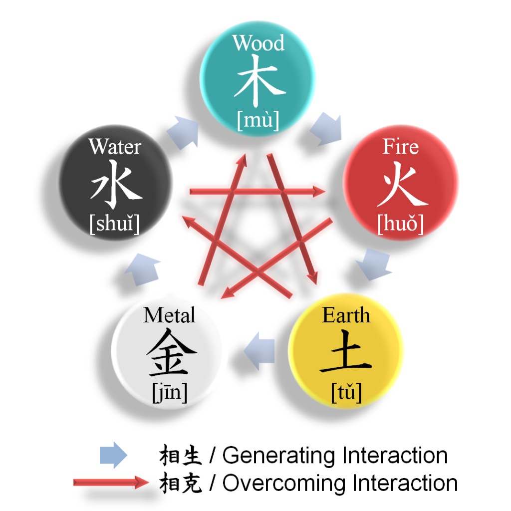 Diagram of the Wu Xing